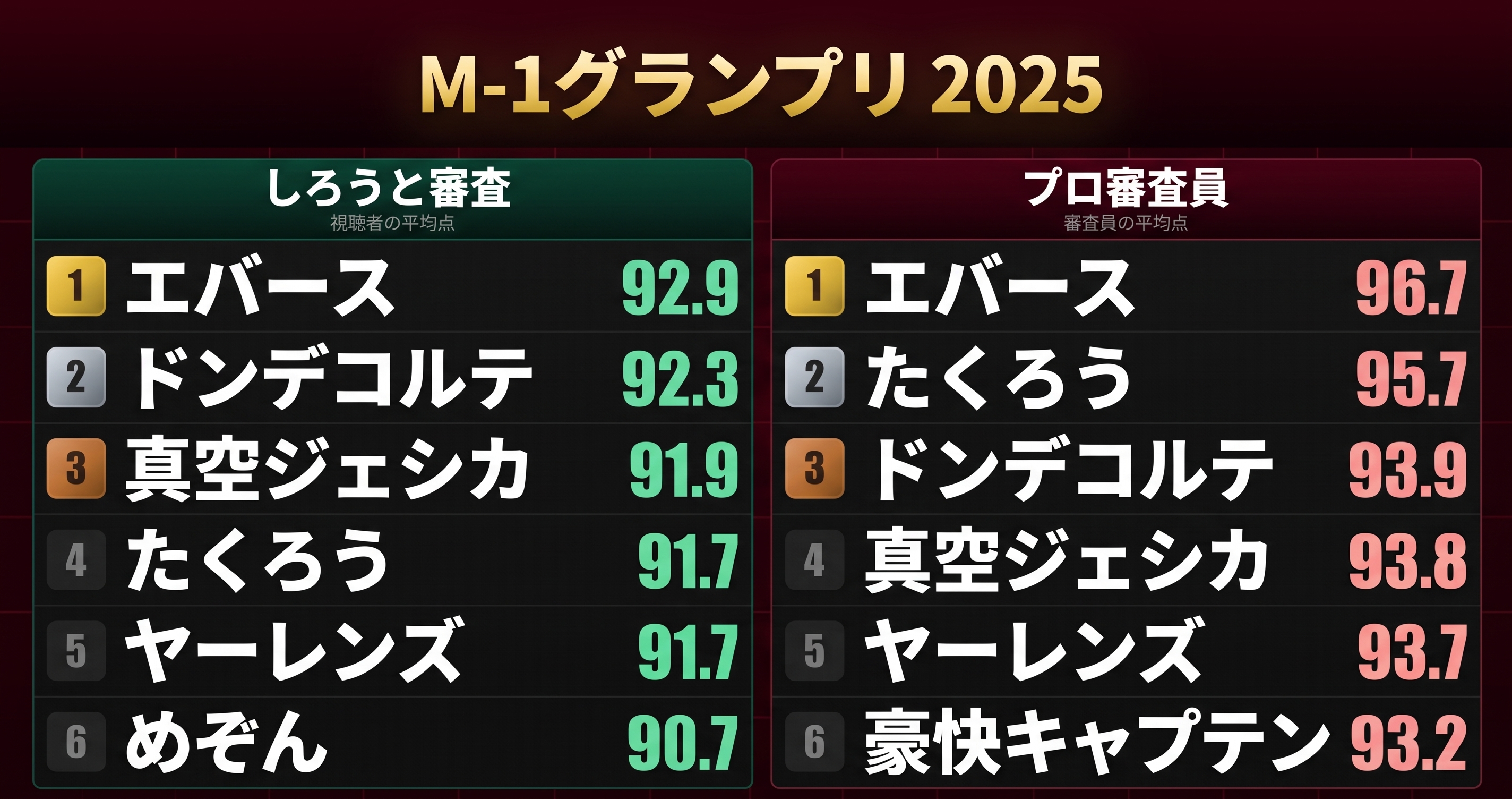 しろうとしんさ~M-1やKOCを一般人が審査~